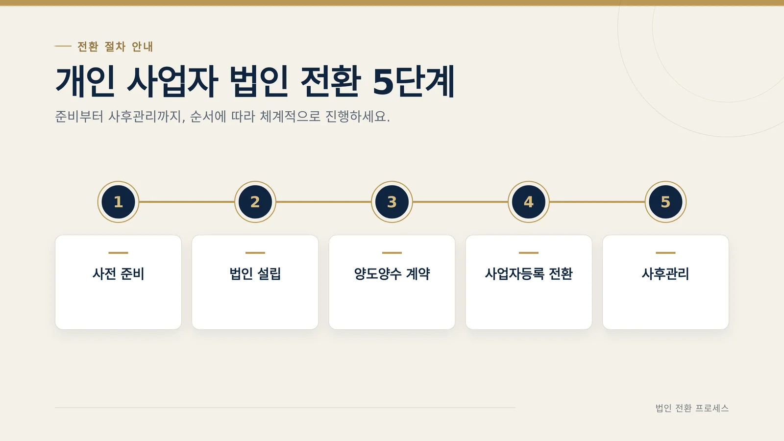 포괄양수도 법인전환 관련 안내 이미지