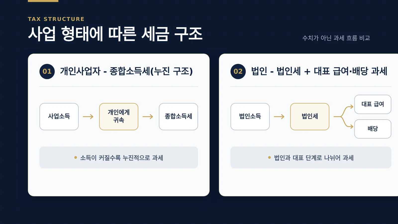 개인사업자 법인 세금 비교 관련 안내 이미지