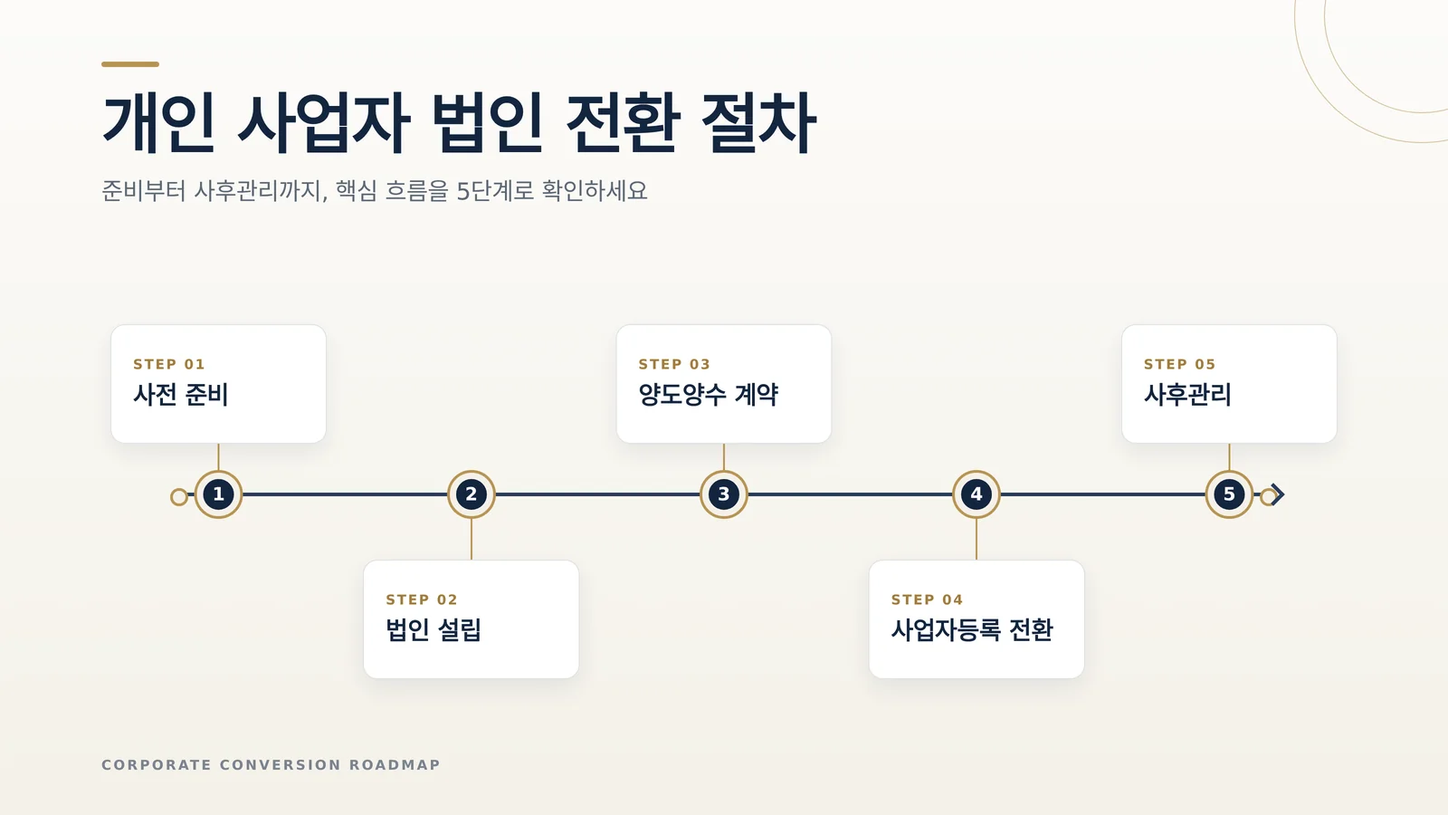 법인전환 절차 관련 안내 이미지